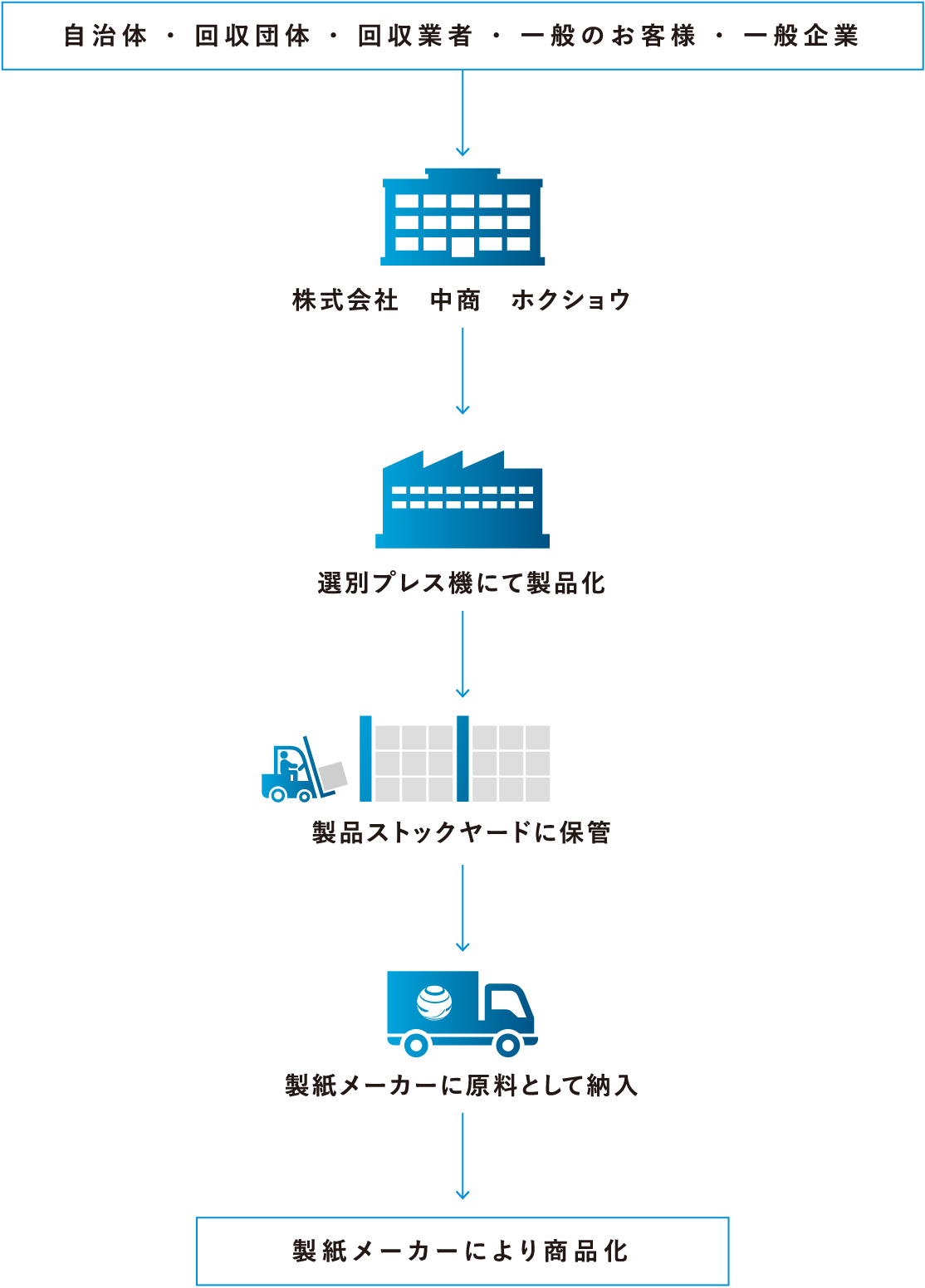 紙のリサイクル