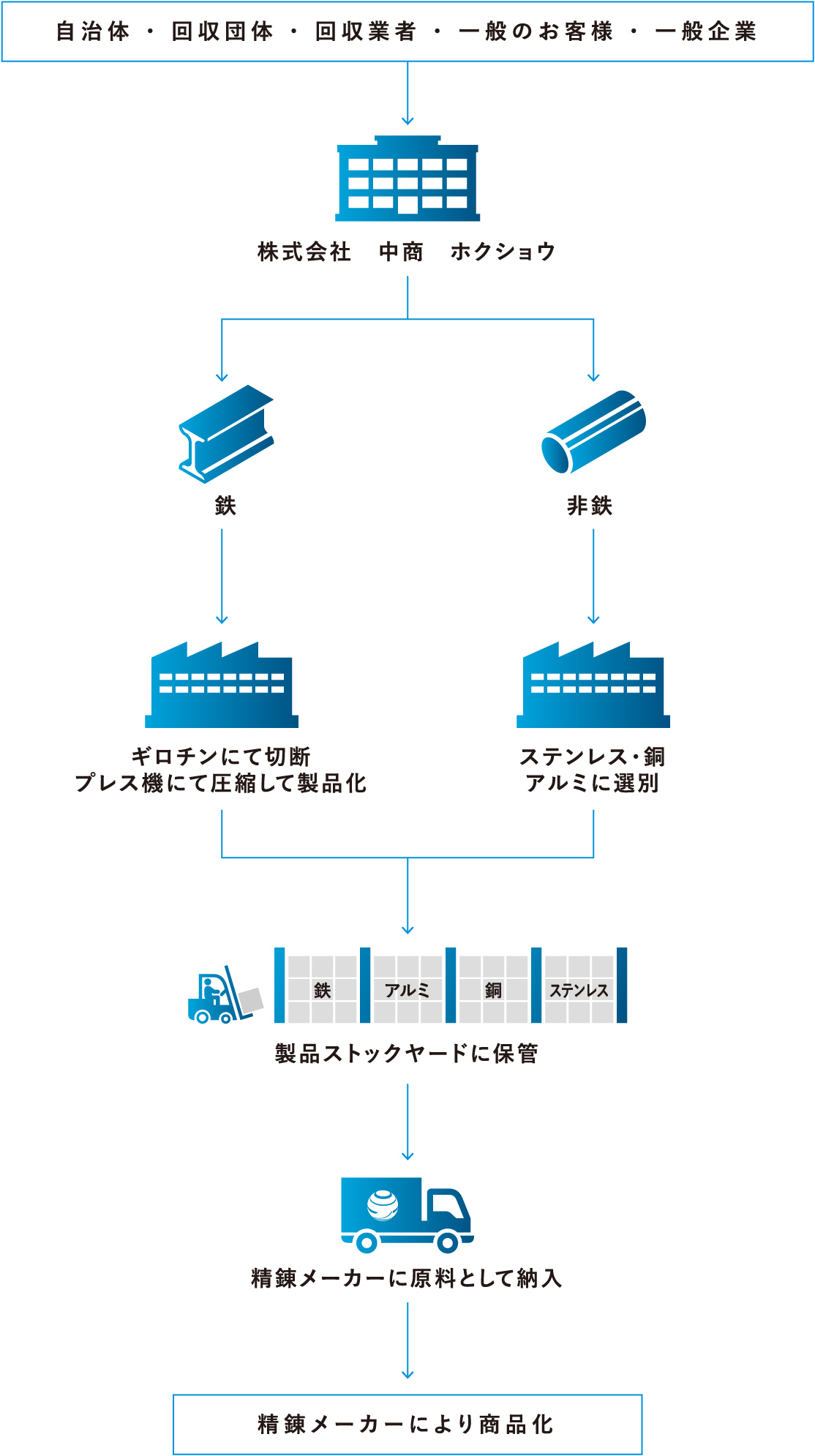 金属のリサイクル