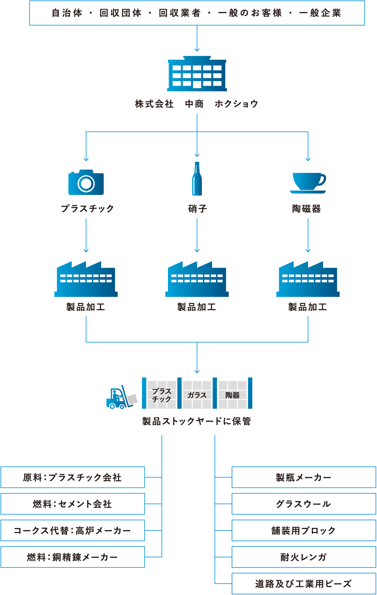 プラスチック等のリサイクル